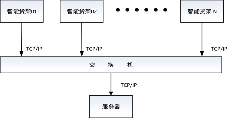 倉(cāng)儲(chǔ)貨架智能稱(chēng)重系統(tǒng)接線方式
